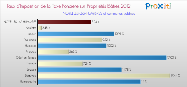 Taux d'imposition de la taxe foncière sur le bati 2012 pour NOYELLES-LèS-HUMIèRES et les communes proches Comparaison des taux d'imposition de la taxe foncière sur le bati 2012 pour NOYELLES-LèS-HUMIèRES et les communes voisines