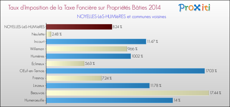 Taux d'imposition de la taxe foncière sur le bati 2014 pour NOYELLES-LèS-HUMIèRES et les communes proches Comparaison des taux d'imposition de la taxe foncière sur le bati 2014 pour NOYELLES-LèS-HUMIèRES et les communes voisines