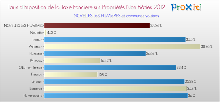 Taux d'imposition de la taxe foncière sur les immeubles et terrains non batis 2012 pour NOYELLES-LèS-HUMIèRES et les communes proches Comparaison des taux d'imposition de la taxe foncière sur les immeubles et terrains non batis 2012 pour NOYELLES-LèS-HUMIèRES et les communes voisines