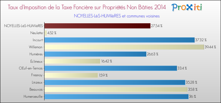 Taux d'imposition de la taxe foncière sur les immeubles et terrains non batis 2014 pour NOYELLES-LèS-HUMIèRES et les communes proches Comparaison des taux d'imposition de la taxe foncière sur les immeubles et terrains non batis 2014 pour NOYELLES-LèS-HUMIèRES et les communes voisines