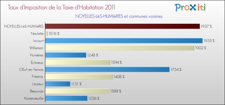 Taux d'imposition de la taxe d'habitation 2011 pour NOYELLES-LèS-HUMIèRES et les communes proches Comparaison des taux d'imposition de la taxe d'habitation 2011 pour NOYELLES-LèS-HUMIèRES et les communes voisines