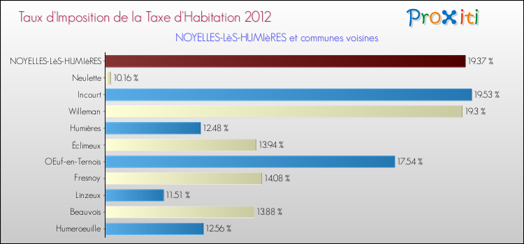 Taux d'imposition de la taxe d'habitation 2012 pour NOYELLES-LèS-HUMIèRES et les communes proches Comparaison des taux d'imposition de la taxe d'habitation 2012 pour NOYELLES-LèS-HUMIèRES et les communes voisines