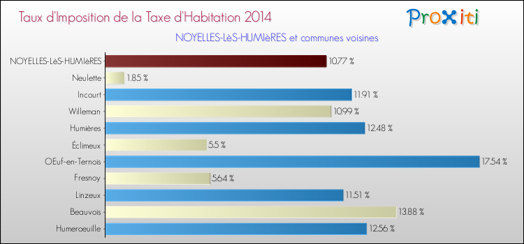 Taux d'imposition de la taxe d'habitation 2014 pour NOYELLES-LèS-HUMIèRES et les communes proches Comparaison des taux d'imposition de la taxe d'habitation 2014 pour NOYELLES-LèS-HUMIèRES et les communes voisines