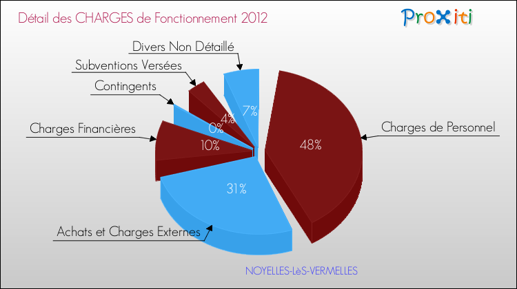 Décomposition des Charges de Fonctionnement 2012 de la commune de NOYELLES-LèS-VERMELLES Charges de Fonctionnement 2012 pour la commune de NOYELLES-LèS-VERMELLES