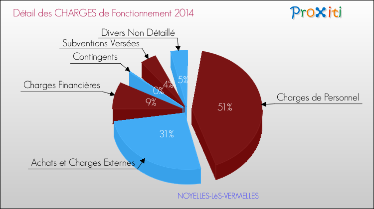 Décomposition des Charges de Fonctionnement 2014 de la commune de NOYELLES-LèS-VERMELLES Charges de Fonctionnement 2014 pour la commune de NOYELLES-LèS-VERMELLES