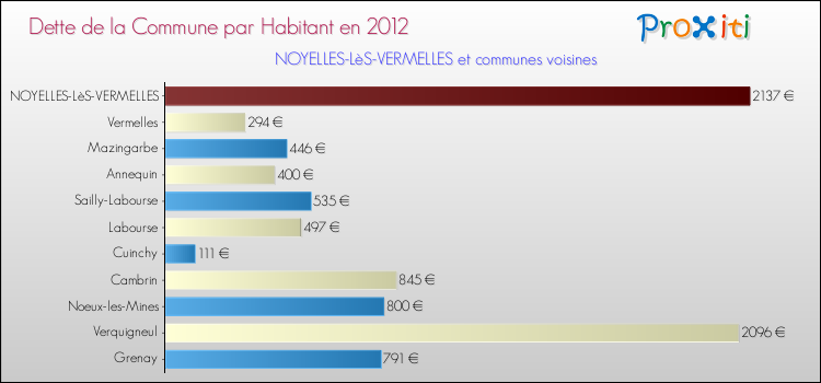 Dette par habitant de la commune en 2012 pour NOYELLES-LèS-VERMELLES et les communes proches Comparaison de la dette par habitant de la commune en 2012 pour NOYELLES-LèS-VERMELLES et les communes voisines