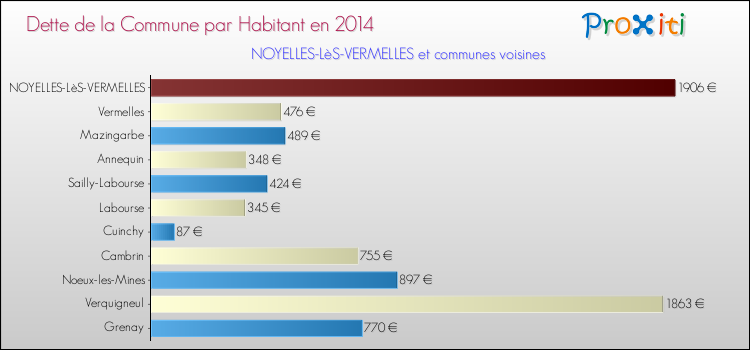 Dette par habitant de la commune en 2014 pour NOYELLES-LèS-VERMELLES et les communes proches Comparaison de la dette par habitant de la commune en 2014 pour NOYELLES-LèS-VERMELLES et les communes voisines