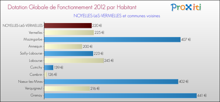 Montant des dotations globales de fonctionnement DGF par Habitant pour NOYELLES-LèS-VERMELLES et les communes proches Comparaison des des dotations globales de fonctionnement DGF par habitant pour NOYELLES-LèS-VERMELLES et les communes voisines