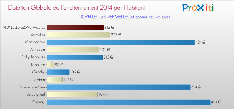 Montant des dotations globales de fonctionnement DGF par Habitant pour NOYELLES-LèS-VERMELLES et les communes proches en 2014. Comparaison des des dotations globales de fonctionnement DGF par habitant pour NOYELLES-LèS-VERMELLES et les communes voisines en 2014.