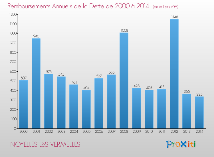 Evolution de l'annuité de la dette pour la commune de NOYELLES-LèS-VERMELLES de 2000 à 2014 Annuités de la dette pour NOYELLES-LèS-VERMELLES de 2000 à 2014