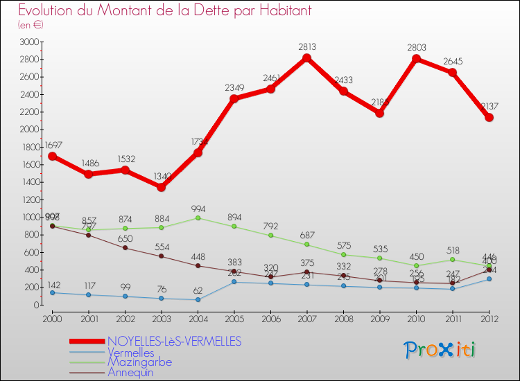 Evolution de la dette par habitant pour la commune de NOYELLES-LèS-VERMELLES et les communes proches de 2000 à 2012 Comparaison de la dette par habitant pour NOYELLES-LèS-VERMELLES et les communes voisines de 2000 à 2012