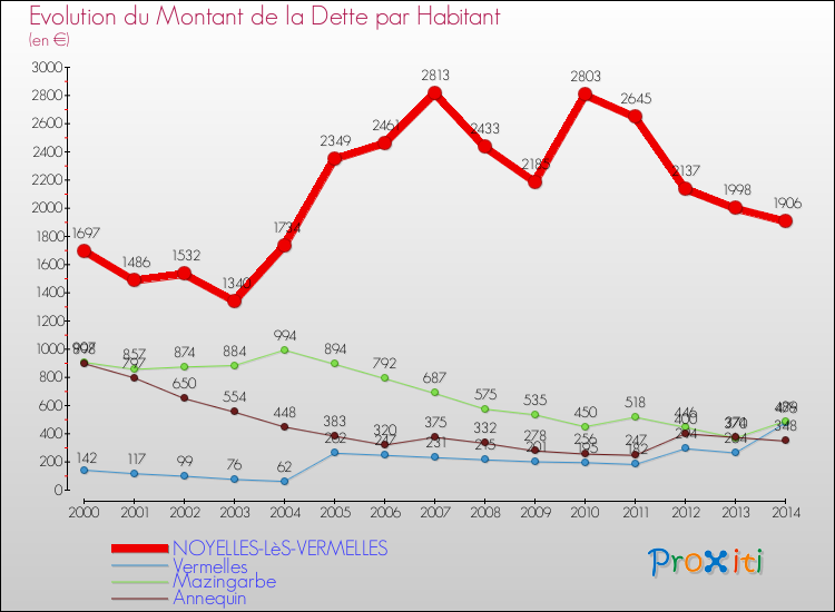 Evolution de la dette par habitant pour la commune de NOYELLES-LèS-VERMELLES et les communes proches de 2000 à 2014 Comparaison de la dette par habitant pour NOYELLES-LèS-VERMELLES et les communes voisines de 2000 à 2014