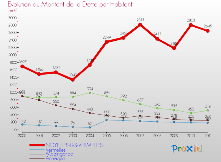 Evolution de la dette par habitant pour la commune de NOYELLES-LèS-VERMELLES et les communes proches Comparaison de la dette par habitant pour NOYELLES-LèS-VERMELLES et les communes voisines