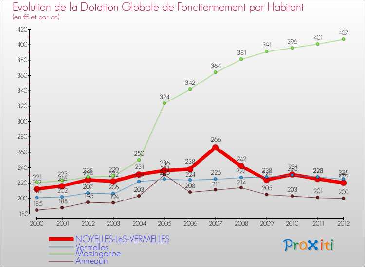 Evolution et montant de la dotation globale de fonctionnement par Habitant pour NOYELLES-LèS-VERMELLES et les communes proches Comparaison des dotations globales de fonctionnement par habitant pour NOYELLES-LèS-VERMELLES et les communes voisines