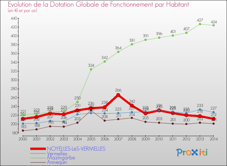 Evolution et montant de la dotation globale de fonctionnement par Habitant pour NOYELLES-LèS-VERMELLES et les communes proches de 2000 à 2014. Comparaison des dotations globales de fonctionnement par habitant pour NOYELLES-LèS-VERMELLES et les communes voisines de 2000 à 2014.