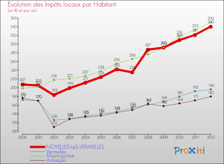 Evolution et montant des impôts locaux par Habitant pour NOYELLES-LèS-VERMELLES et les communes proches Comparaison des impôts locaux par habitant pour NOYELLES-LèS-VERMELLES et les communes voisines