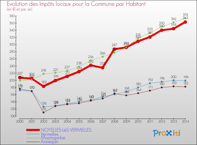 Evolution et montant des impôts locaux par Habitant pour NOYELLES-LèS-VERMELLES et les communes proches de 2000 à 2014 Comparaison des impôts locaux par habitant pour NOYELLES-LèS-VERMELLES et les communes voisines de 2000 à 2014
