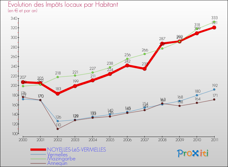 Evolution et montant des impôts locaux par Habitant pour NOYELLES-LèS-VERMELLES et les communes proches Comparaison des impôts locaux par habitant pour NOYELLES-LèS-VERMELLES et les communes voisines