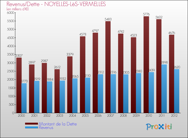 Evolution comparée de la dette et des revenus pour la commune de NOYELLES-LèS-VERMELLES de 2000 à 2012 Comparaison de la dette et des revenus pour NOYELLES-LèS-VERMELLES de 2000 à 2012