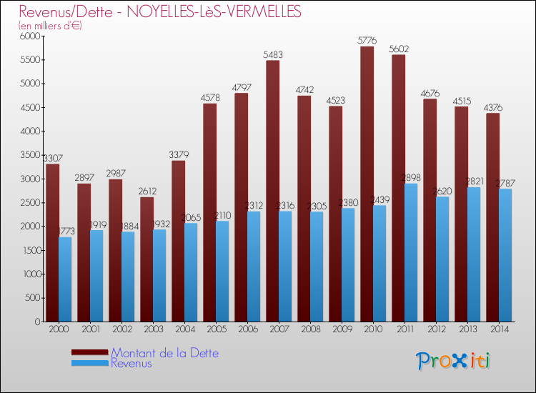 Evolution comparée de la dette et des revenus pour la commune de NOYELLES-LèS-VERMELLES de 2000 à 2014 Comparaison de la dette et des revenus pour NOYELLES-LèS-VERMELLES de 2000 à 2014