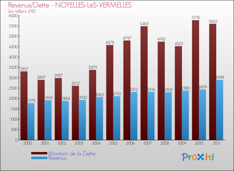 Evolution comparée de la dette et des revenus pour la commune de NOYELLES-LèS-VERMELLES de 2000 à 2011 Comparaison de la dette et des revenus pour NOYELLES-LèS-VERMELLES de 2000 à 2011