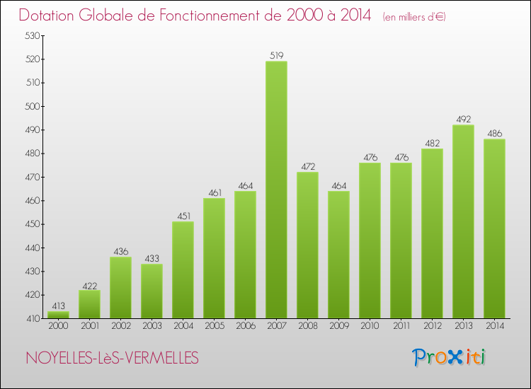 Evolution du montant de la Dotation Globale de Fonctionnement pour la commune de NOYELLES-LèS-VERMELLES de 2000 à 2014 Evolution du montant de la Dotation Globale de Fonctionnement pour NOYELLES-LèS-VERMELLES de 2000 à 2014