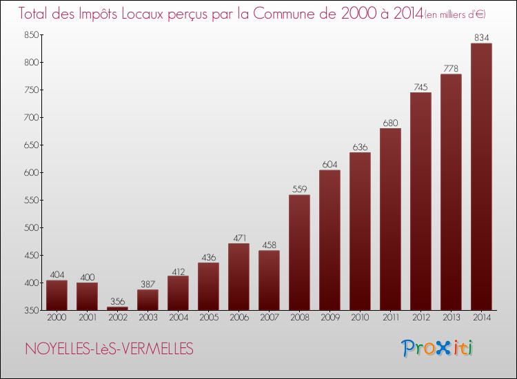 Evolution des Impôts Locaux pour la commune de NOYELLES-LèS-VERMELLES de 2000 à 2014 Evolution des Impôts Locaux pour NOYELLES-LèS-VERMELLES de 2000 à 2014