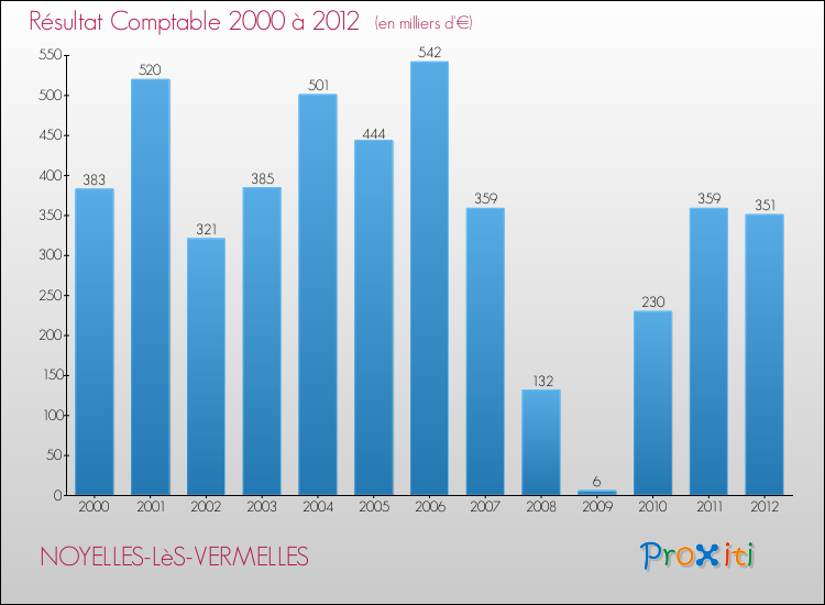 Evolution du résultat comptable pour la commune de NOYELLES-LèS-VERMELLES de 2000 à 2012 Evolution du résultat comptable pour NOYELLES-LèS-VERMELLES de 2000 à 2012