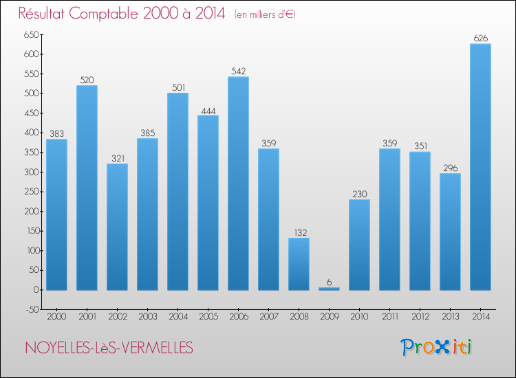 Evolution du résultat comptable pour la commune de NOYELLES-LèS-VERMELLES de 2000 à 2014 Evolution du résultat comptable pour NOYELLES-LèS-VERMELLES de 2000 à 2014