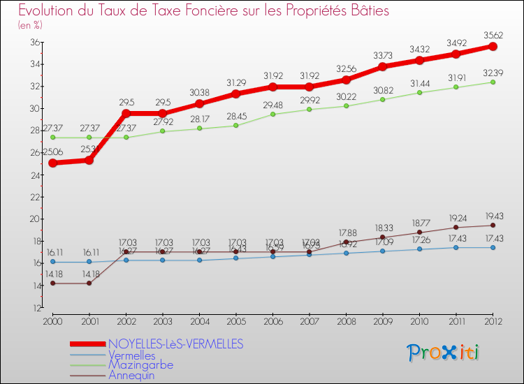 Evolution du taux de la taxe foncière sur le bati pour NOYELLES-LèS-VERMELLES et les communes proches de 2000 à 2012 Comparaison des taux de taxe foncière sur le bati pour NOYELLES-LèS-VERMELLES et les communes voisines de 2000 à 2012