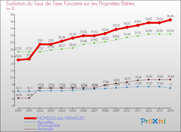 Evolution du taux de la taxe foncière sur le bati pour NOYELLES-LèS-VERMELLES et les communes proches de 2000 à 2014 Comparaison des taux de taxe foncière sur le bati pour NOYELLES-LèS-VERMELLES et les communes voisines de 2000 à 2014