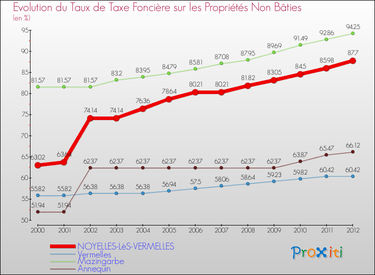 Evolution du taux de la taxe foncière sur les immeubles et terrains non batis pour NOYELLES-LèS-VERMELLES et les communes proches de 2000 à 2012 Comparaison des taux de la taxe foncière sur les immeubles et terrains non batis pour NOYELLES-LèS-VERMELLES et les communes voisines de 2000 à 2012