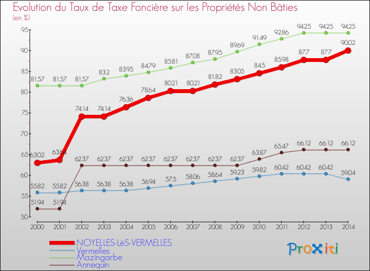 Evolution du taux de la taxe foncière sur les immeubles et terrains non batis pour NOYELLES-LèS-VERMELLES et les communes proches de 2000 à 2014 Comparaison des taux de la taxe foncière sur les immeubles et terrains non batis pour NOYELLES-LèS-VERMELLES et les communes voisines de 2000 à 2014