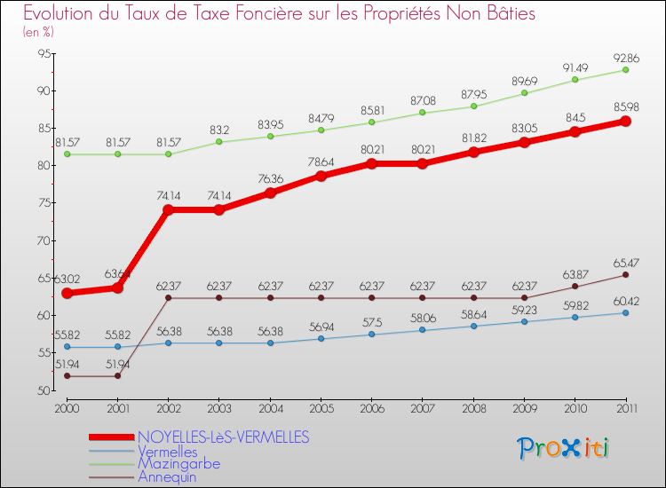 Evolution du taux de la taxe foncière sur les immeubles et terrains non batis pour NOYELLES-LèS-VERMELLES et les communes proches Comparaison des taux de la taxe foncière sur les immeubles et terrains non batis pour NOYELLES-LèS-VERMELLES et les communes voisines