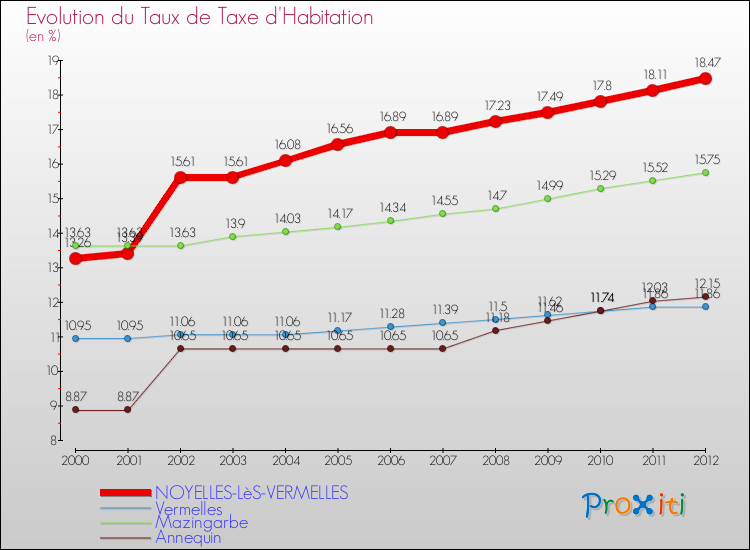 Evolution du taux de la taxe d'habitation pour NOYELLES-LèS-VERMELLES et les communes proches Comparaison des taux de la taxe d'habitation pour NOYELLES-LèS-VERMELLES et les communes voisines