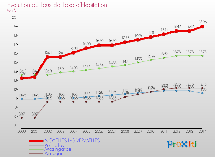 Evolution du taux de la taxe d'habitation pour NOYELLES-LèS-VERMELLES et les communes proches de 2000 à 2014 Comparaison des taux de la taxe d'habitation pour NOYELLES-LèS-VERMELLES et les communes voisines de 2000 à 2014