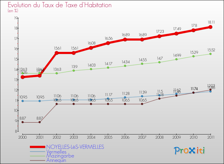 Evolution du taux de la taxe d'habitation pour NOYELLES-LèS-VERMELLES et les communes proches Comparaison des taux de la taxe d'habitation pour NOYELLES-LèS-VERMELLES et les communes voisines