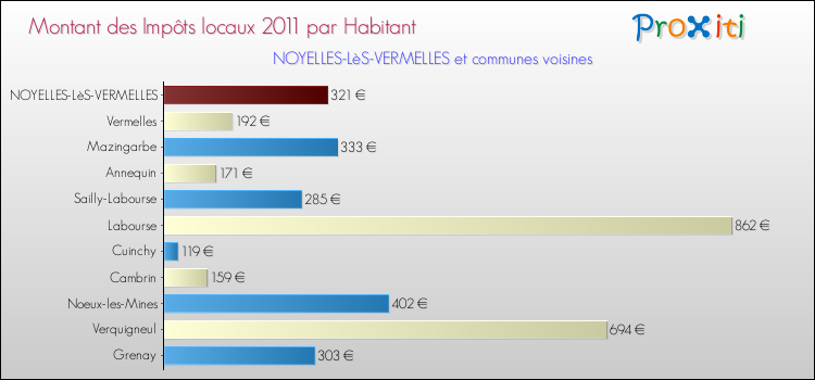 Montant des impôts locaux par Habitant pour NOYELLES-LèS-VERMELLES et les communes proches Comparaison des impôts locaux par habitant pour NOYELLES-LèS-VERMELLES et les communes voisines