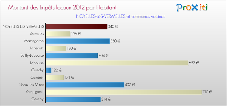 Montant des impôts locaux par Habitant pour NOYELLES-LèS-VERMELLES et les communes proches Comparaison des impôts locaux par habitant pour NOYELLES-LèS-VERMELLES et les communes voisines