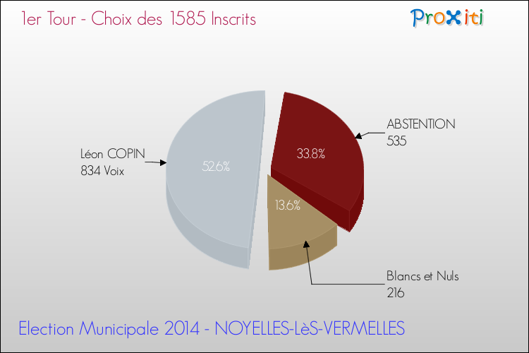 Résultats par rapport aux inscrits au 1er Tour des Elections Municipales 2014 de la commune de NOYELLES-LèS-VERMELLES Elections Municipales 2014 - Résultats par rapport aux inscrits au 1er Tour pour la commune de NOYELLES-LèS-VERMELLES