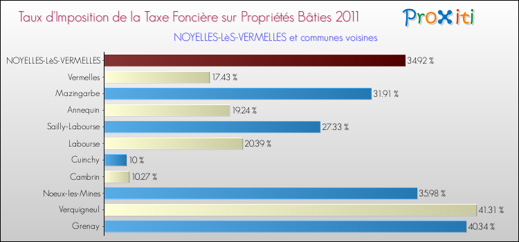 Taux d'imposition de la taxe foncière sur le bati 2011 pour NOYELLES-LèS-VERMELLES et les communes proches Comparaison des taux d'imposition de la taxe foncière sur le bati 2011 pour NOYELLES-LèS-VERMELLES et les communes voisines