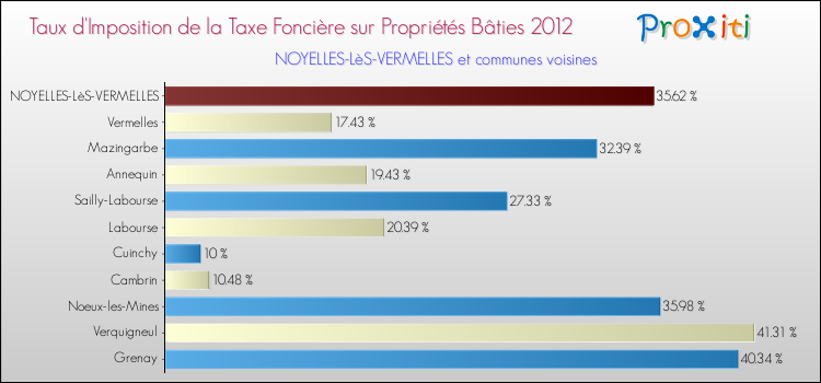 Taux d'imposition de la taxe foncière sur le bati 2012 pour NOYELLES-LèS-VERMELLES et les communes proches Comparaison des taux d'imposition de la taxe foncière sur le bati 2012 pour NOYELLES-LèS-VERMELLES et les communes voisines