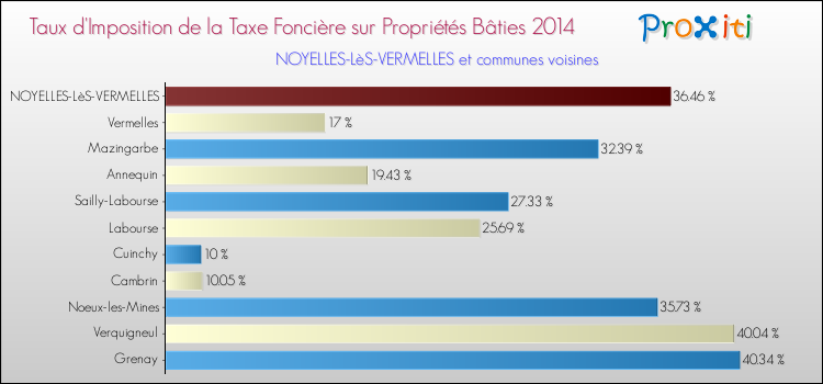 Taux d'imposition de la taxe foncière sur le bati 2014 pour NOYELLES-LèS-VERMELLES et les communes proches Comparaison des taux d'imposition de la taxe foncière sur le bati 2014 pour NOYELLES-LèS-VERMELLES et les communes voisines