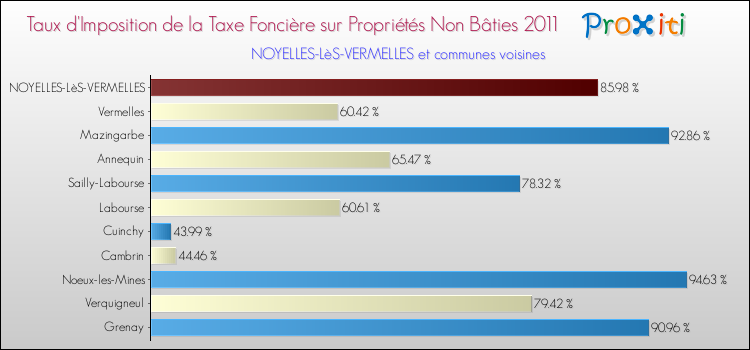 Taux d'imposition de la taxe foncière sur les immeubles et terrains non batis 2011 pour NOYELLES-LèS-VERMELLES et les communes proches Comparaison des taux d'imposition de la taxe foncière sur les immeubles et terrains non batis 2011 pour NOYELLES-LèS-VERMELLES et les communes voisines