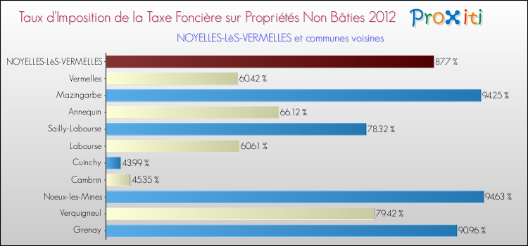 Taux d'imposition de la taxe foncière sur les immeubles et terrains non batis 2012 pour NOYELLES-LèS-VERMELLES et les communes proches Comparaison des taux d'imposition de la taxe foncière sur les immeubles et terrains non batis 2012 pour NOYELLES-LèS-VERMELLES et les communes voisines
