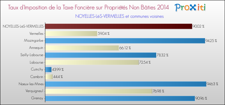 Taux d'imposition de la taxe foncière sur les immeubles et terrains non batis 2014 pour NOYELLES-LèS-VERMELLES et les communes proches Comparaison des taux d'imposition de la taxe foncière sur les immeubles et terrains non batis 2014 pour NOYELLES-LèS-VERMELLES et les communes voisines