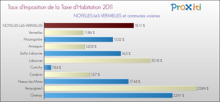 Taux d'imposition de la taxe d'habitation 2011 pour NOYELLES-LèS-VERMELLES et les communes proches Comparaison des taux d'imposition de la taxe d'habitation 2011 pour NOYELLES-LèS-VERMELLES et les communes voisines