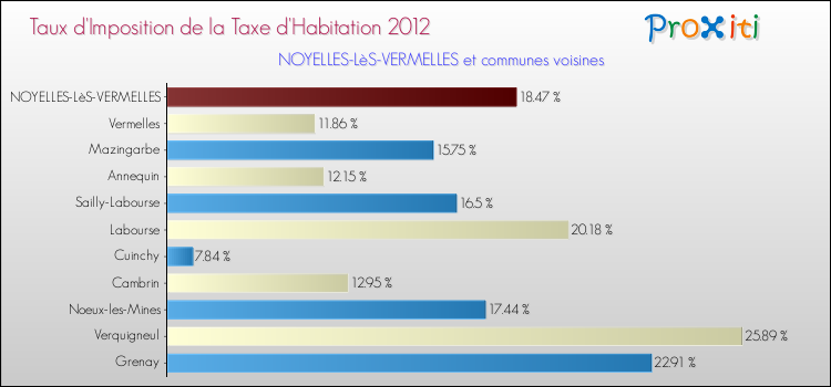 Taux d'imposition de la taxe d'habitation 2012 pour NOYELLES-LèS-VERMELLES et les communes proches Comparaison des taux d'imposition de la taxe d'habitation 2012 pour NOYELLES-LèS-VERMELLES et les communes voisines