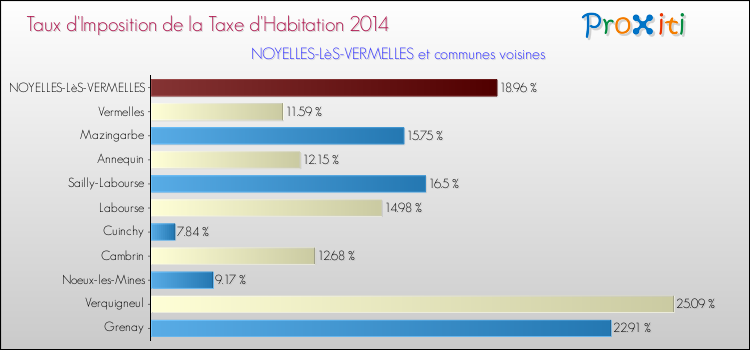 Taux d'imposition de la taxe d'habitation 2014 pour NOYELLES-LèS-VERMELLES et les communes proches Comparaison des taux d'imposition de la taxe d'habitation 2014 pour NOYELLES-LèS-VERMELLES et les communes voisines