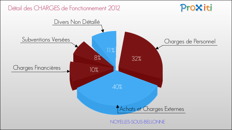 Décomposition des Charges de Fonctionnement 2012 de la commune de NOYELLES-SOUS-BELLONNE Charges de Fonctionnement 2012 pour la commune de NOYELLES-SOUS-BELLONNE